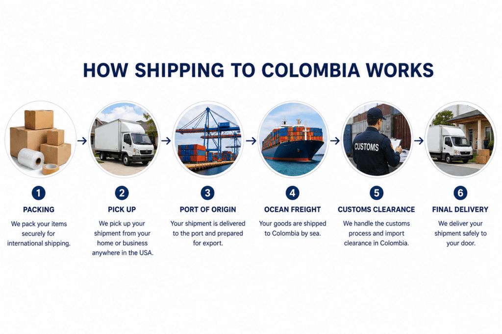 sHIPPING TO COLOMBIA CLUSTER